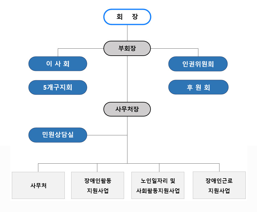협회조직도